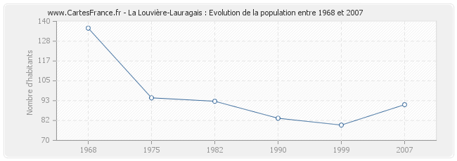 Population La Louvière-Lauragais